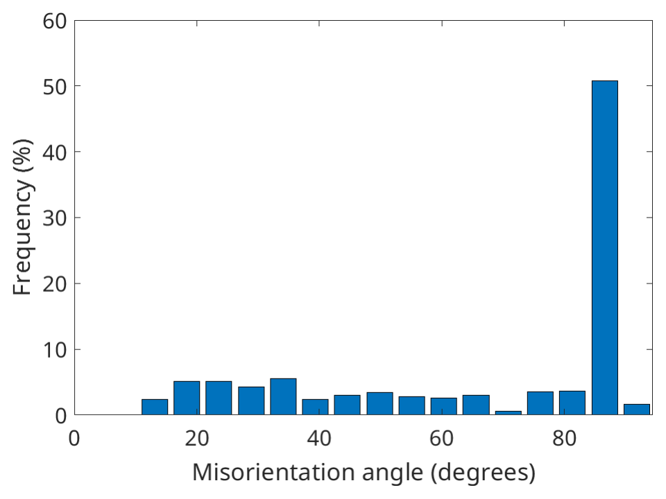 Misorientation distributions