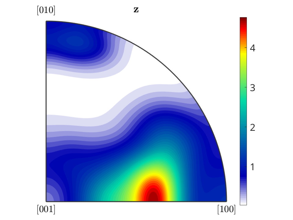 Inverse pole figures