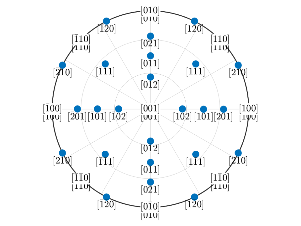 Miller indices